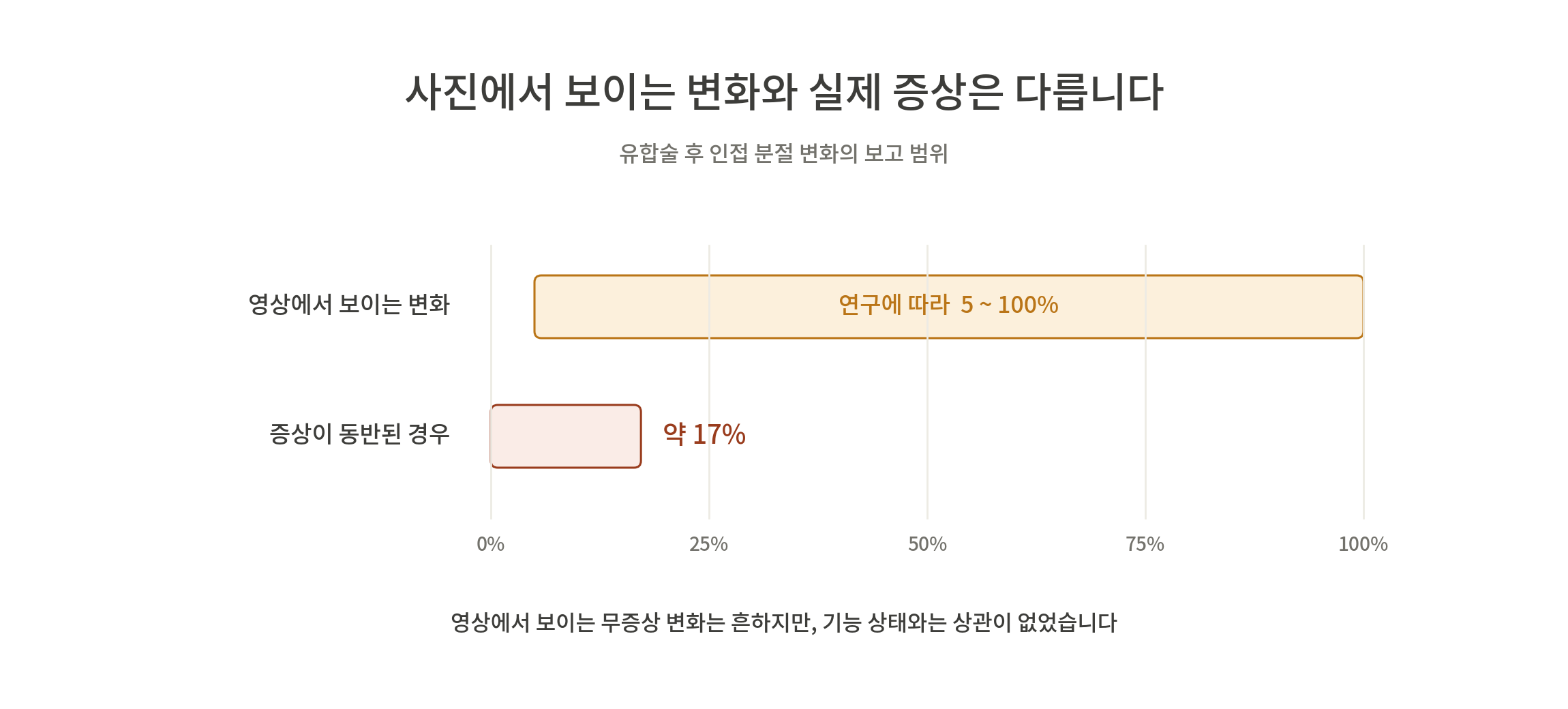 변화율을 설명하는 그래프와 텍스트가 포함된 이미지로, 영상에서 느껴지는 변화와 실제 증상의 차이를 나타냅니다.