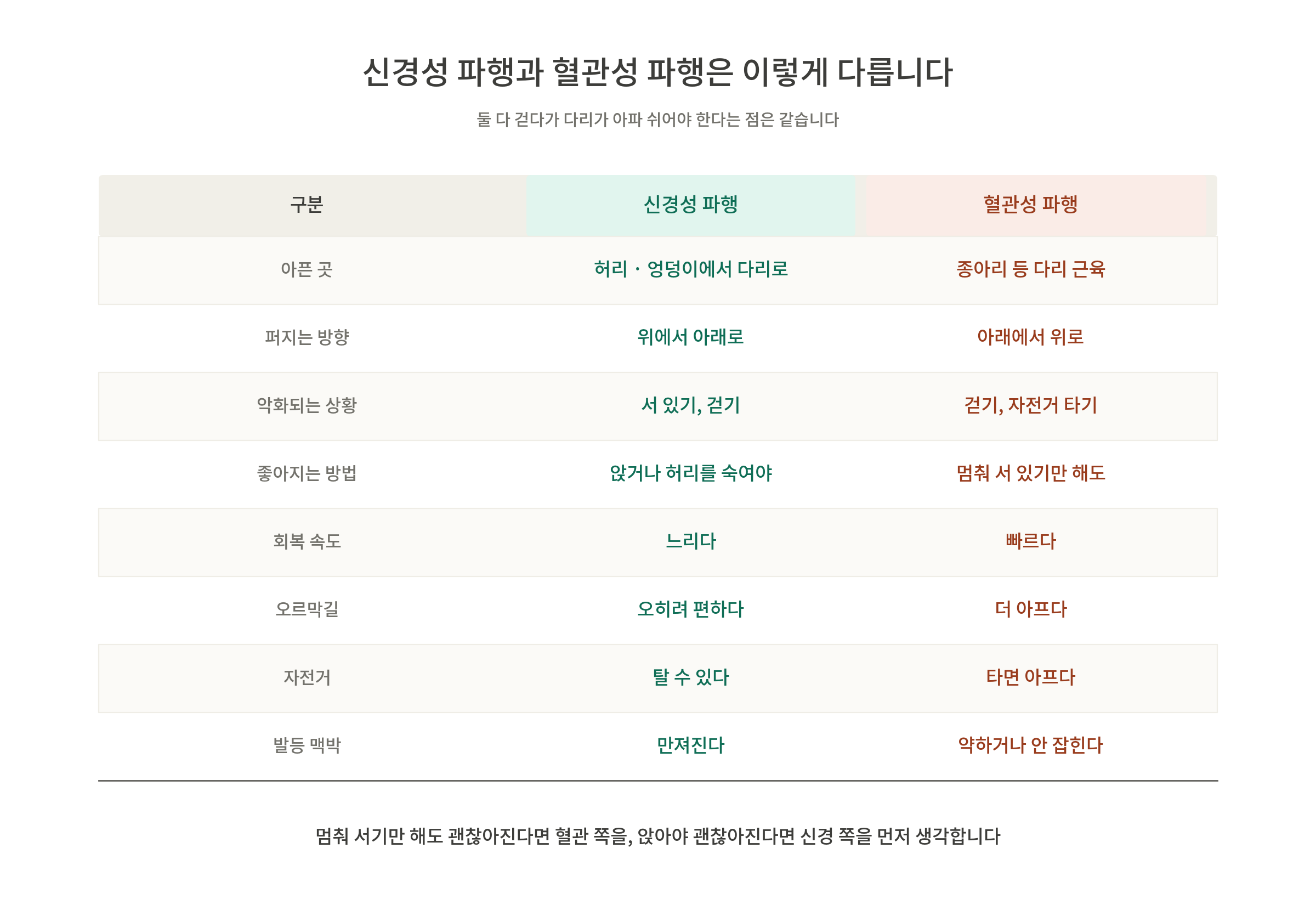 신경성 파행과 혈관성 파행의 차이를 설명하는 표