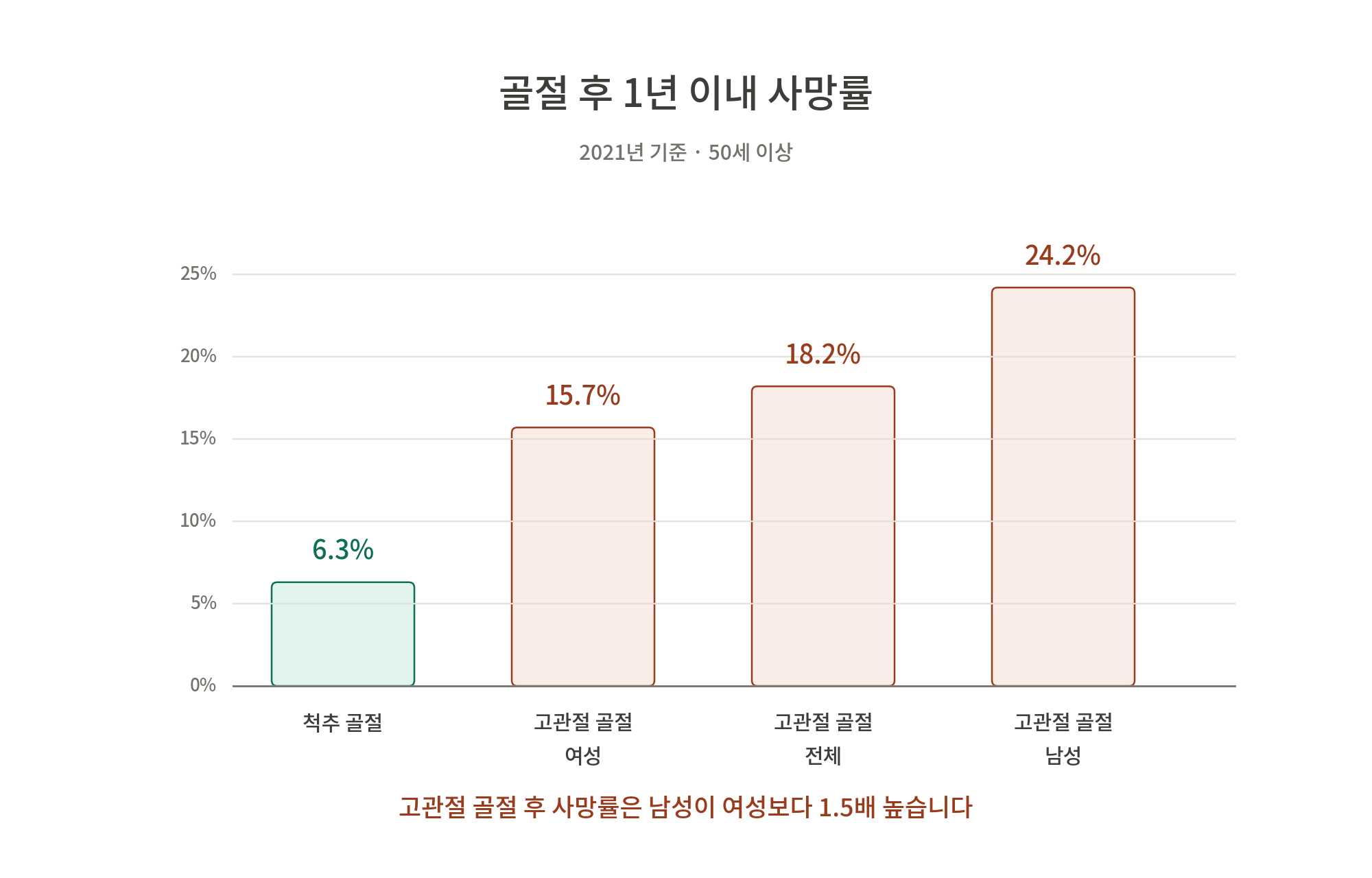 골절 후 1년 이내 사망률 그래프, 2021년 기준, 50세 이상.