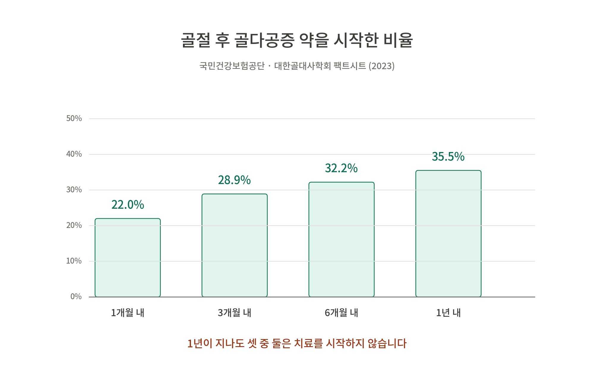 골절 후 골다공증 약을 시작한 비율을 나타내는 그래프. 1개월 내 22.0%, 3개월 내 28.9%, 6개월 내 32.2%, 1년 내 35.5%로 표시됨.